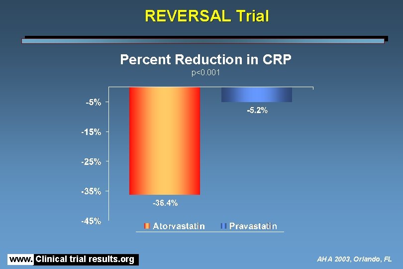 REVERSAL Trial Percent Reduction in CRP p<0. 001 www. Clinical trial results. org AHA