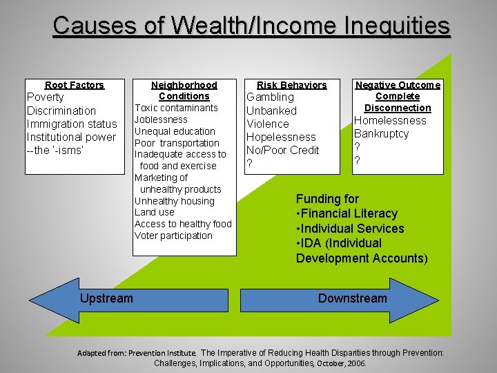 Causes of Wealth/Income Inequities Root Factors Poverty Discrimination Immigration status Institutional power --the ‘-isms’