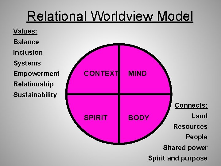 Relational Worldview Model Values: Balance Inclusion Systems Empowerment CONTEXT MIND Relationship Sustainability Connects: SPIRIT