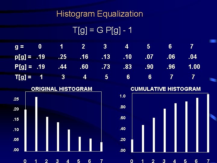 Histogram Equalization T[g] = G P[g] - 1 g= 0 1 2 3 4