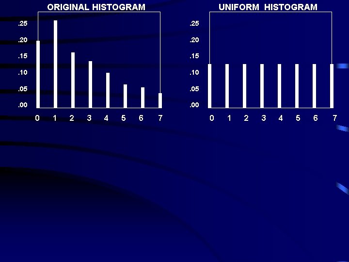 ORIGINAL HISTOGRAM UNIFORM HISTOGRAM . 25 . 20 . 15 . 10 . 05