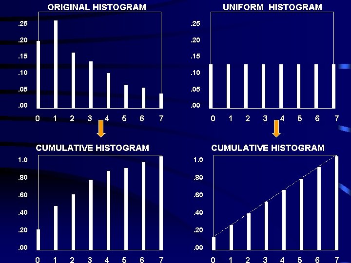 ORIGINAL HISTOGRAM UNIFORM HISTOGRAM . 25 . 20 . 15 . 10 . 05