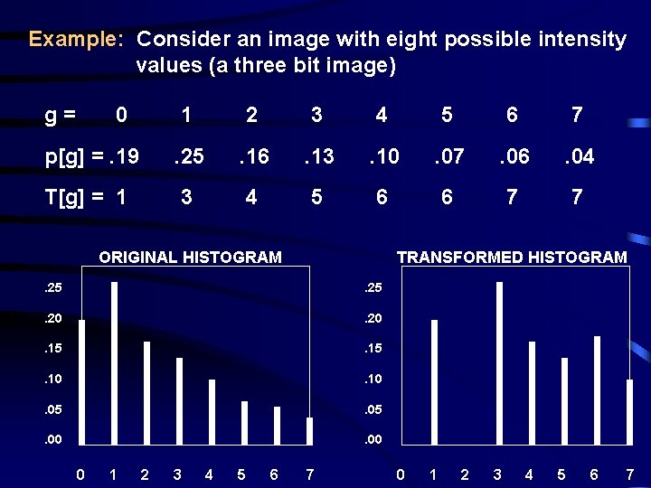 Example: Consider an image with eight possible intensity values (a three bit image) g=