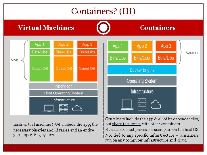 Containers? (III) Virtual Machines Each virtual machine (VM) include the app, the necessary binaries Containers? (III) Virtual Machines Each virtual machine (VM) include the app, the necessary binaries