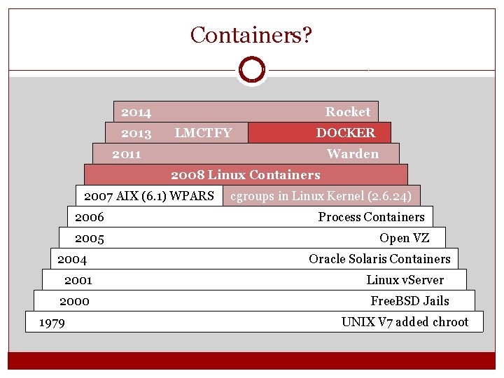 Containers? 2014 2013 Rocket LMCTFY DOCKER 2011 Warden 2008 Linux Containers 2007 AIX (6. Containers? 2014 2013 Rocket LMCTFY DOCKER 2011 Warden 2008 Linux Containers 2007 AIX (6.