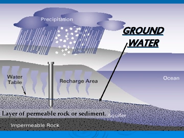 Do Rocks Contain Water The Water Cycle The Water Cycle THE SUN