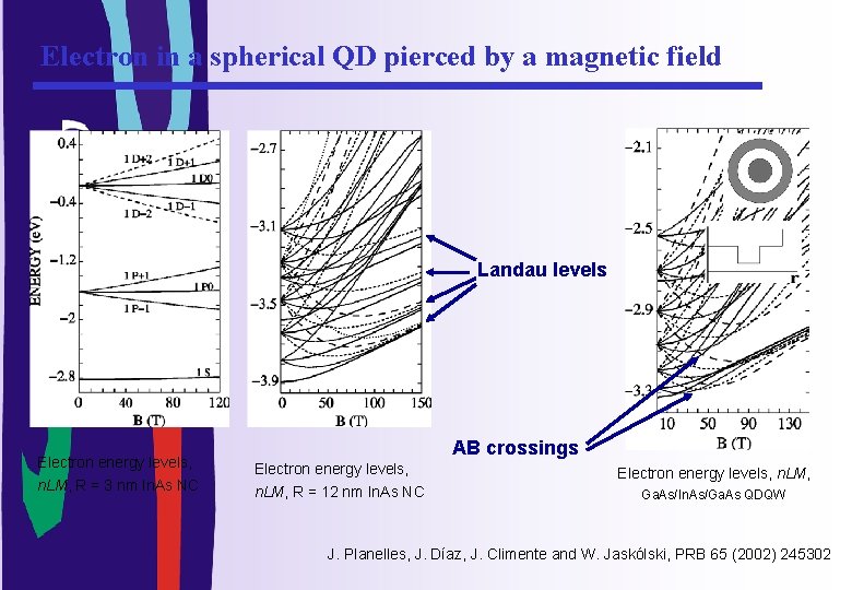 Electron in a spherical QD pierced by a magnetic field Landau levels Electron energy