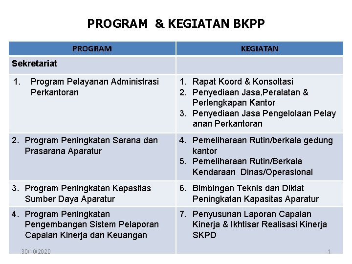 PROGRAM & KEGIATAN BKPP PROGRAM KEGIATAN Sekretariat 1. Program Pelayanan Administrasi Perkantoran 1. Rapat