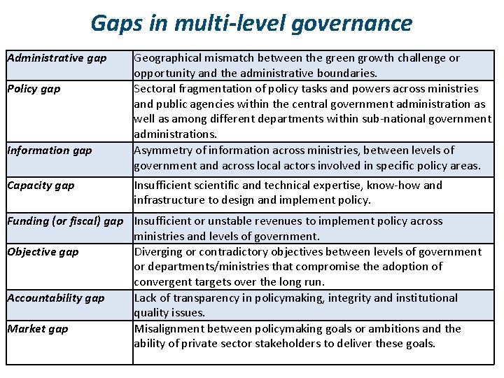 Gaps in multi-level governance Administrative gap Policy gap Information gap Capacity gap Geographical mismatch