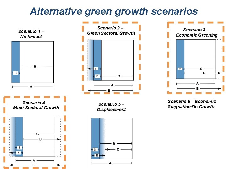 Alternative green growth scenarios Scenario 1 – No Impact Scenario 4 – Multi-Sectoral Growth