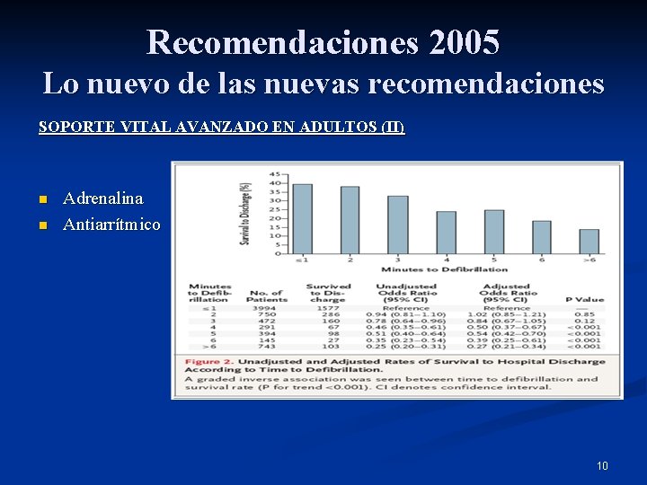 Recomendaciones 2005 Lo nuevo de las nuevas recomendaciones SOPORTE VITAL AVANZADO EN ADULTOS (II)