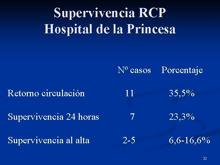 Supervivencia RCP Hospital de la Princesa Nº casos Retorno circulación Supervivencia 24 horas Supervivencia