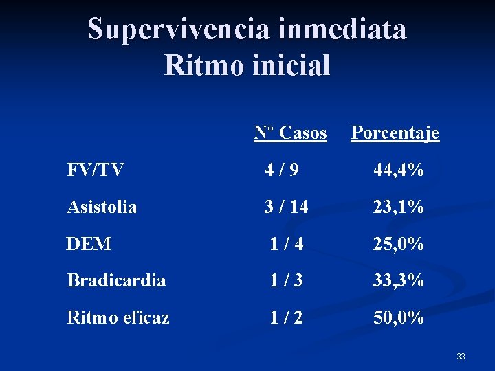 Supervivencia inmediata Ritmo inicial Nº Casos Porcentaje FV/TV 4/9 44, 4% Asistolia 3 /