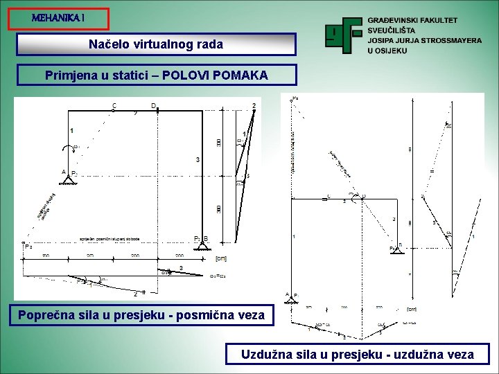 MEHANIKA I Načelo virtualnog rada Primjena u statici – POLOVI POMAKA Poprečna sila u