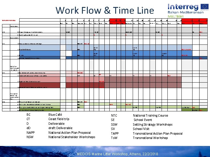 Work Flow & Time Line TENTATIVE PROPOSAL: 1 Coordination Sep WP 1 1. 1