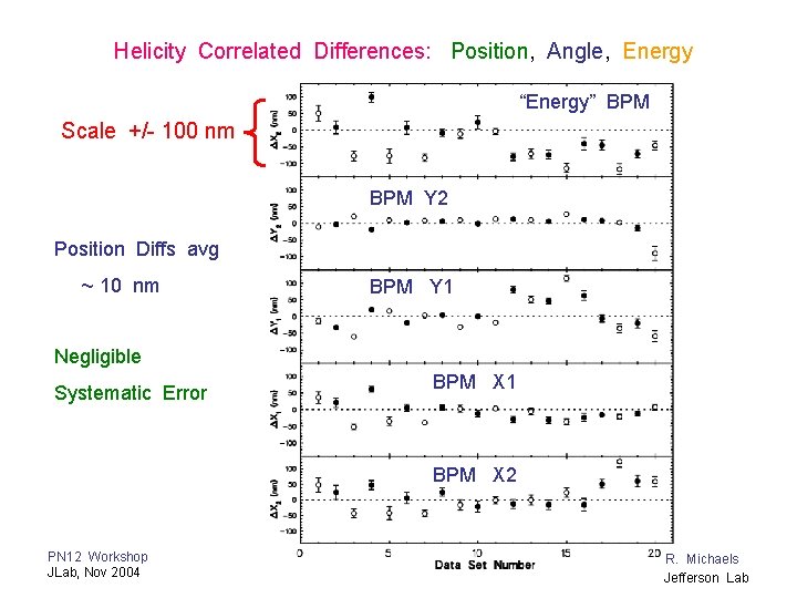 Helicity Correlated Differences: Position, Angle, Energy “Energy” BPM Scale +/- 100 nm BPM Y