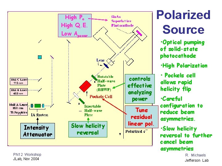 Polarized Source High Pe High Q. E. Low Apower • Optical pumping of solid-state