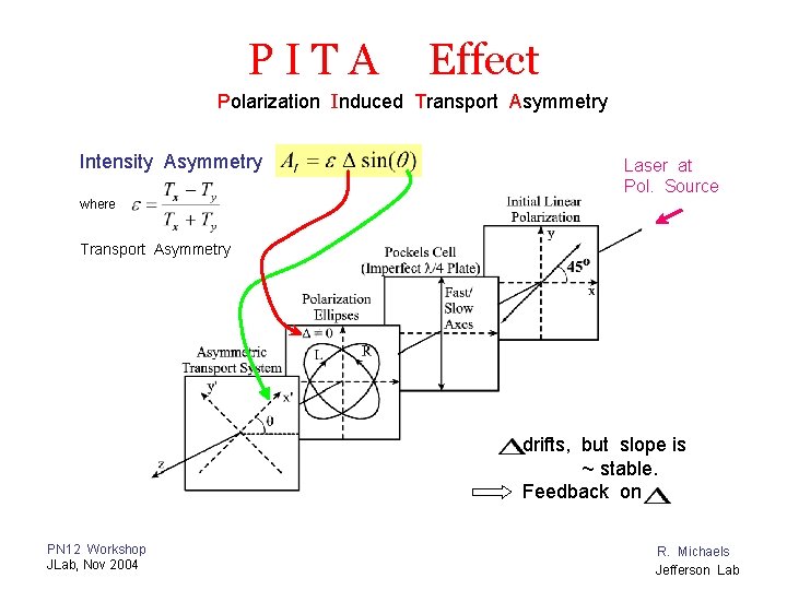 PITA Effect Polarization Induced Transport Asymmetry Intensity Asymmetry Laser at Pol. Source where Transport