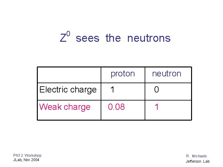 0 Z sees the neutrons proton neutron Electric charge 1 0 Weak charge 0.