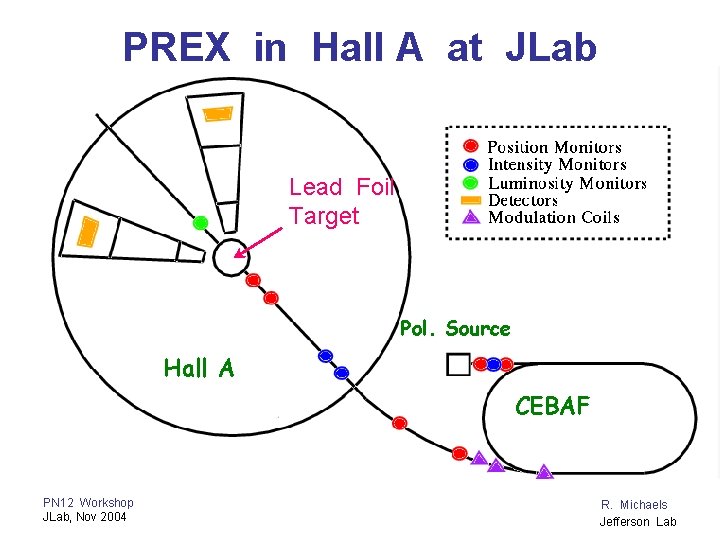 PREX in Hall A at JLab Lead Foil Target Polarized e. Source Hall A