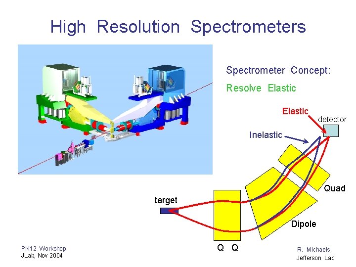 High Resolution Spectrometers Spectrometer Concept: Resolve Elastic detector Inelastic Quad target Dipole PN 12