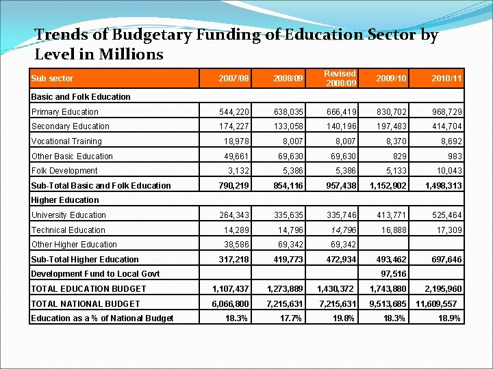 Trends of Budgetary Funding of Education Sector by Level in Millions 2007/08 2008/09 Revised