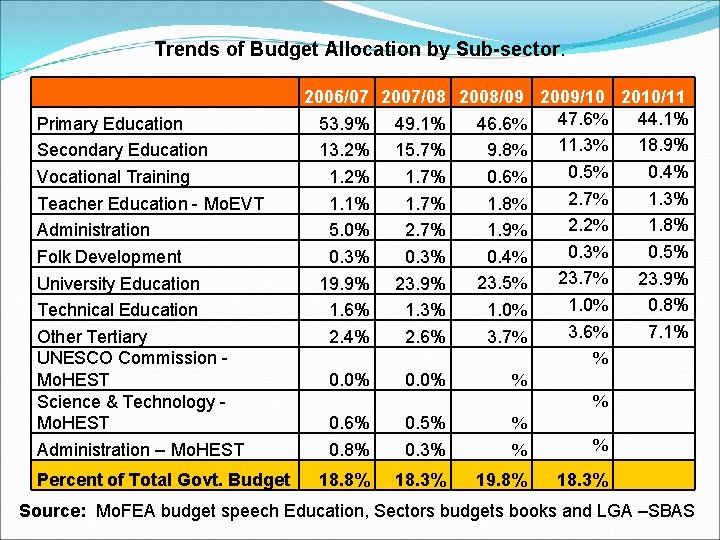 Trends of Budget Allocation by Sub-sector. Primary Education Secondary Education Vocational Training Teacher Education