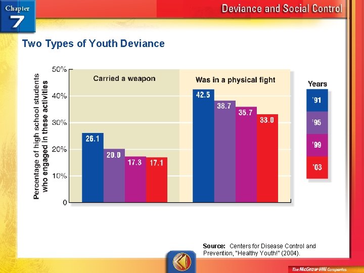Two Types of Youth Deviance Source: Centers for Disease Control and Prevention, “Healthy Youth!”