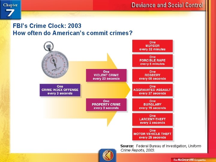 FBI’s Crime Clock: 2003 How often do American’s commit crimes? Source: Federal Bureau of