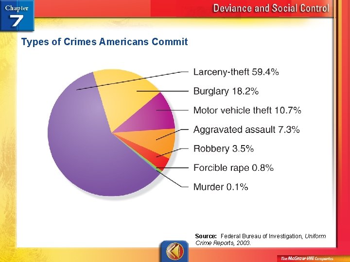 Types of Crimes Americans Commit Source: Federal Bureau of Investigation, Uniform Crime Reports, 2003.