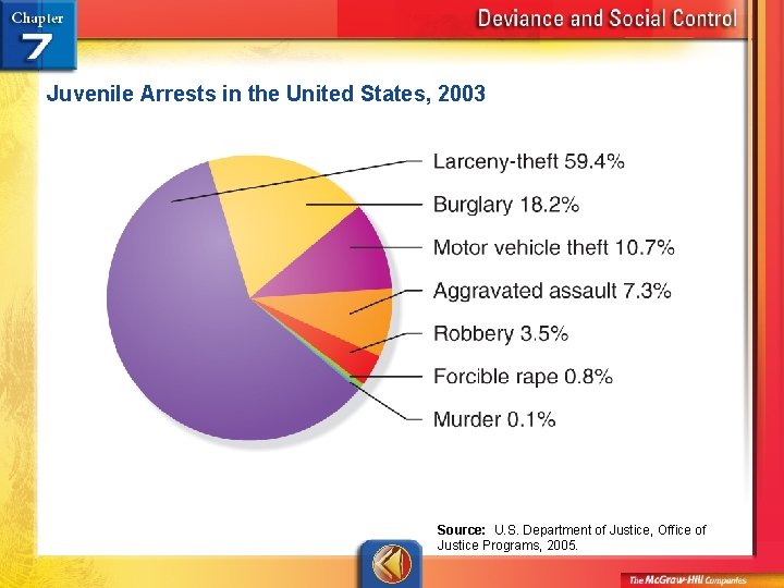 Juvenile Arrests in the United States, 2003 Source: U. S. Department of Justice, Office