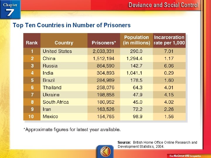 Top Ten Countries in Number of Prisoners Source: British Home Office Online Research and