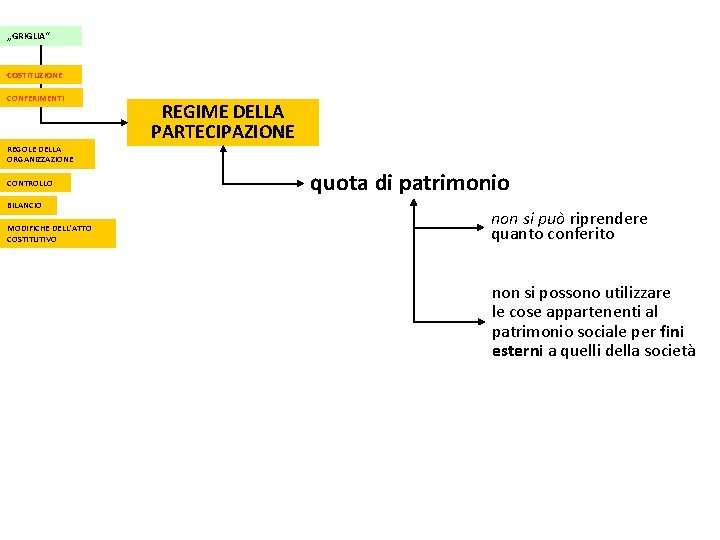 „GRIGLIA“ COSTITUZIONE CONFERIMENTI REGIME DELLA PARTECIPAZIONE REGOLE DELLA ORGANIZZAZIONE CONTROLLO BILANCIO MODIFICHE DELL‘ATTO COSTITUTIVO