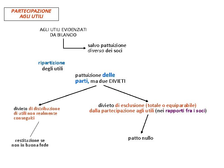 PARTECIPAZIONE AGLI UTILI EVIDENZIATI DA BILANCIO salvo pattuizione diversa dei soci ripartizione degli utili