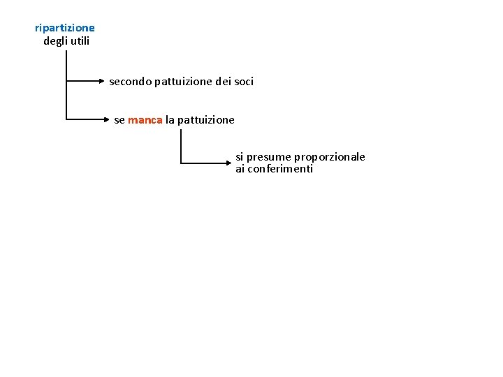 ripartizione degli utili secondo pattuizione dei soci se manca la pattuizione si presume proporzionale