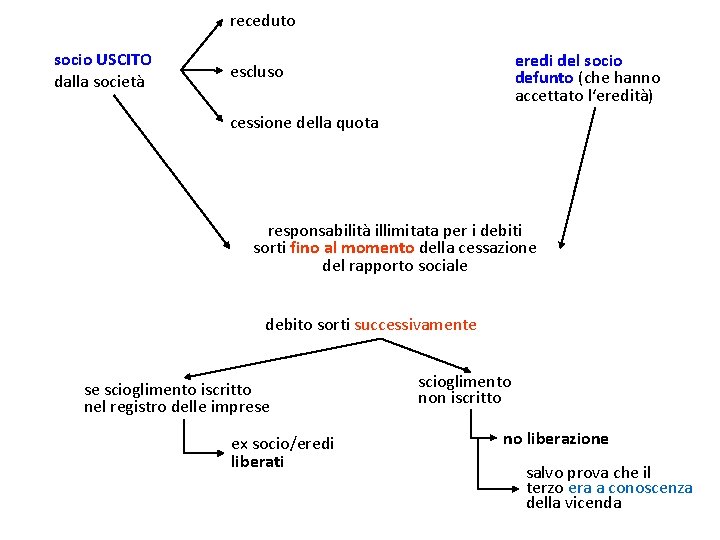 receduto socio USCITO dalla società eredi del socio defunto (che hanno accettato l‘eredità) escluso