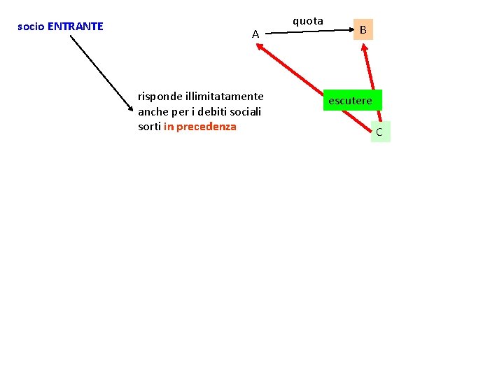 socio ENTRANTE A risponde illimitatamente anche per i debiti sociali sorti in precedenza quota