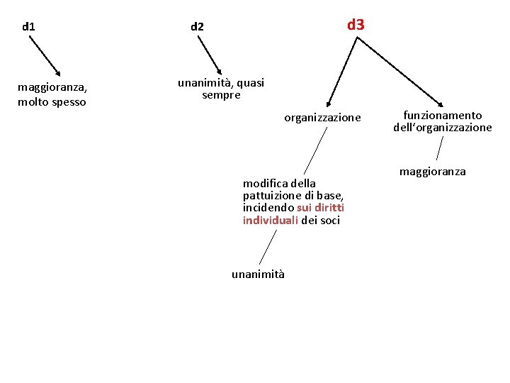 d 1 maggioranza, molto spesso d 3 d 2 unanimità, quasi sempre organizzazione modifica