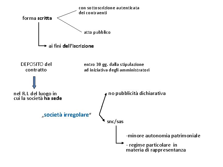 forma scritta con sottoscrizione autenticata dei contraenti atto pubblico ai fini dell‘iscrizione DEPOSITO del