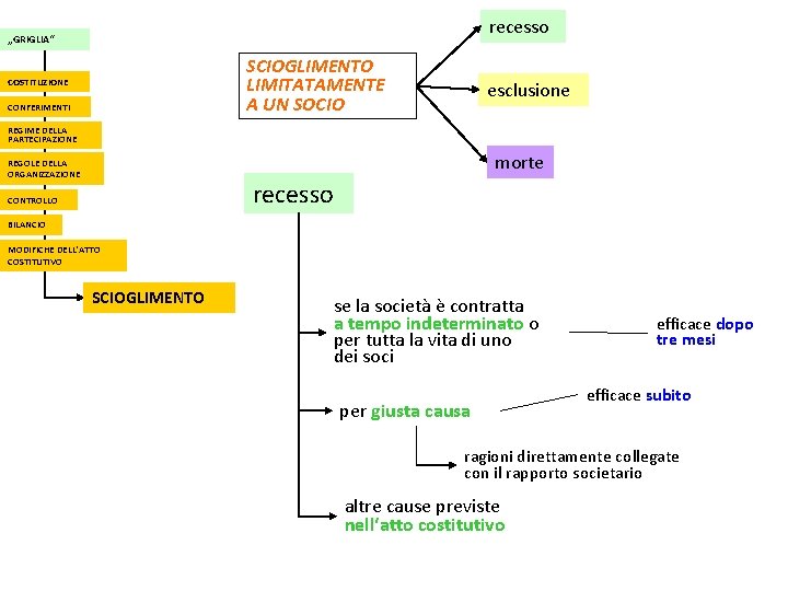 recesso „GRIGLIA“ SCIOGLIMENTO LIMITATAMENTE A UN SOCIO COSTITUZIONE CONFERIMENTI esclusione REGIME DELLA PARTECIPAZIONE morte