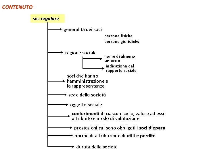 CONTENUTO snc regolare generalità dei soci persone fisiche persone giuridiche ragione sociale nome di