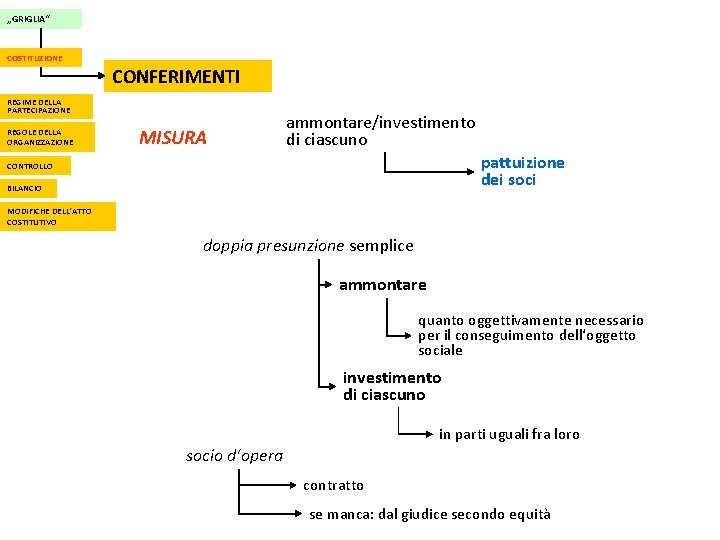 „GRIGLIA“ COSTITUZIONE CONFERIMENTI REGIME DELLA PARTECIPAZIONE REGOLE DELLA ORGANIZZAZIONE MISURA ammontare/investimento di ciascuno pattuizione