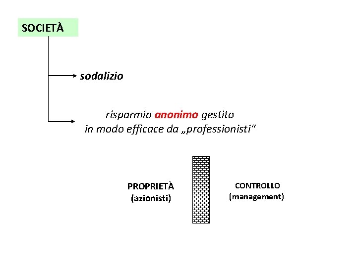 SOCIETÀ sodalizio risparmio anonimo gestito in modo efficace da „professionisti“ PROPRIETÀ (azionisti) CONTROLLO (management)