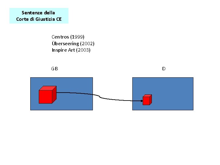 Sentenze della Corte di Giustizia CE Centros (1999) Überseering (2002) Inspire Art (2003) GB