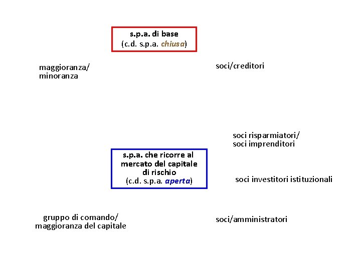 s. p. a. di base (c. d. s. p. a. chiusa) soci/creditori maggioranza/ minoranza