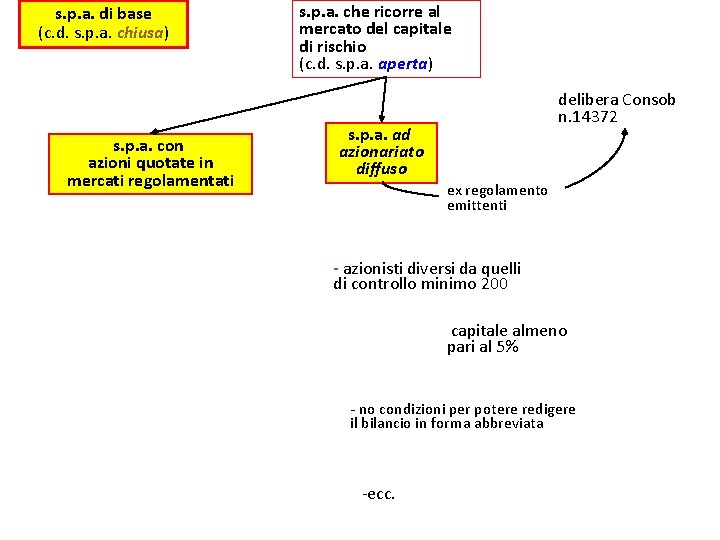 s. p. a. di base (c. d. s. p. a. chiusa) s. p. a.