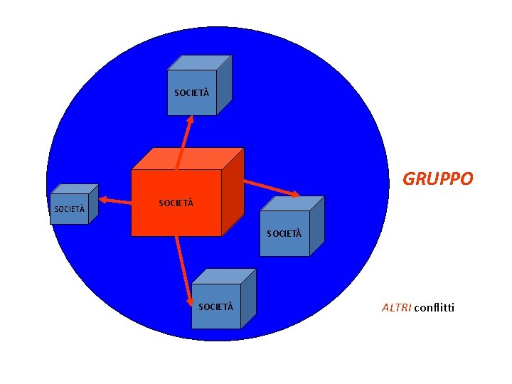 SOCIETÀ GRUPPO SOCIETÀ ALTRI conflitti 
