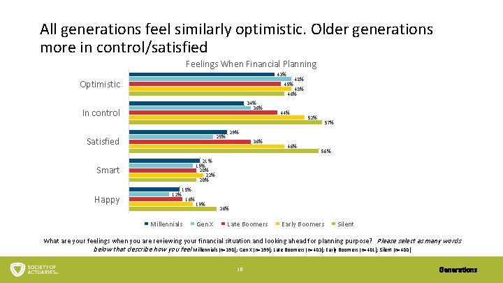 All generations feel similarly optimistic. Older generations more in control/satisfied Feelings When Financial Planning