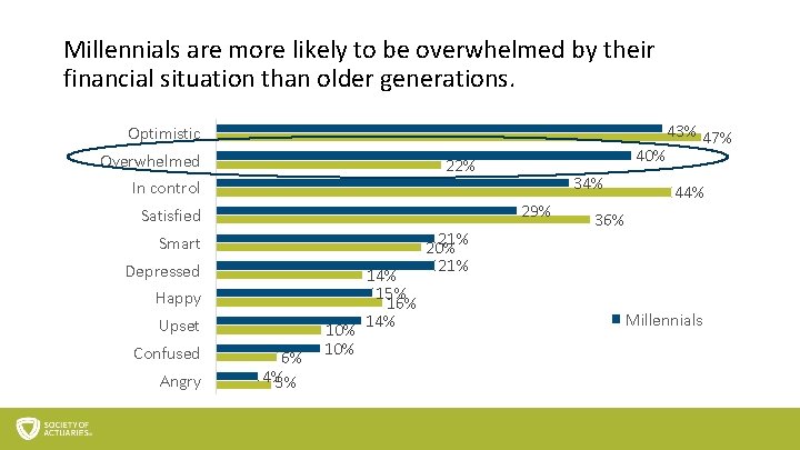 Millennials are more likely to be overwhelmed by their financial situation than older generations.