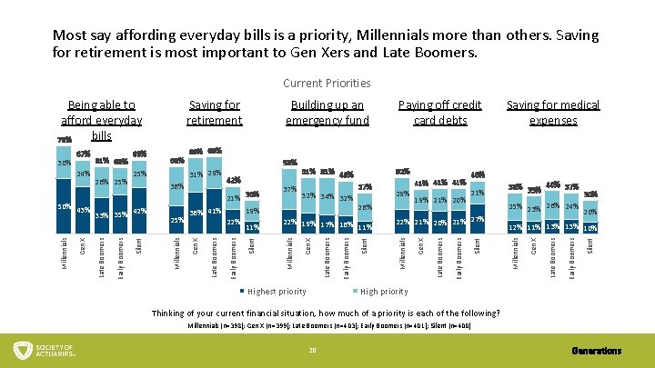 Most say affording everyday bills is a priority, Millennials more than others. Saving for